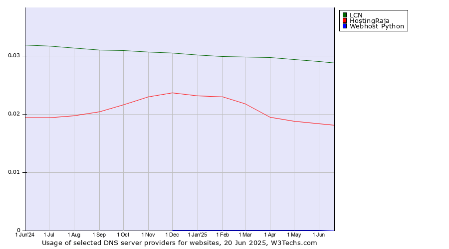 Historical trends in the usage of LCN vs. HostingRaja vs. Webhost Python
