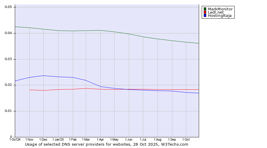 Historical trends in the usage of MarkMonitor vs. Ledl.net vs. HostingRaja