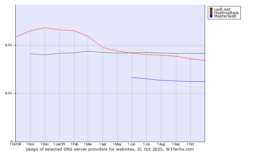 Historical trends in the usage of Ledl.net vs. HostingRaja vs. Masterweb