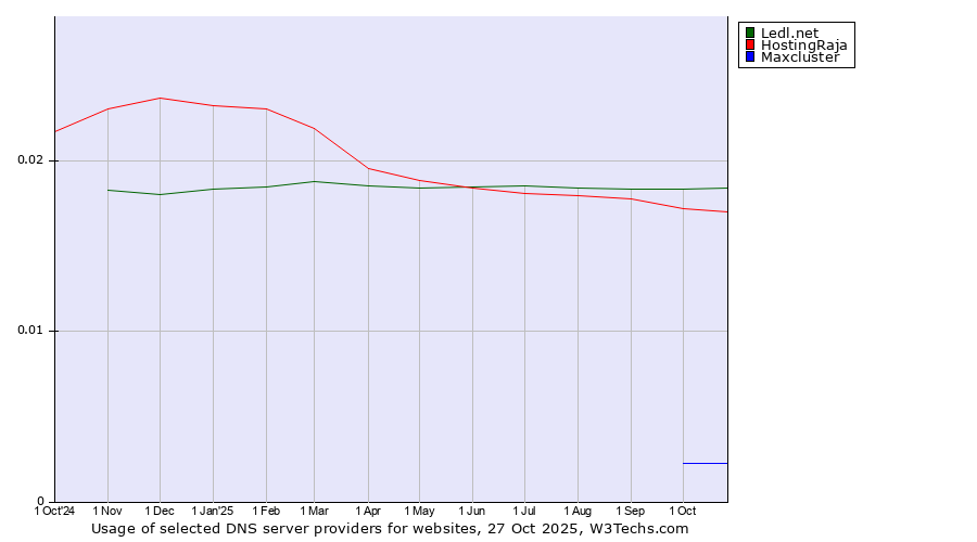 Historical trends in the usage of Ledl.net vs. HostingRaja vs. Maxcluster