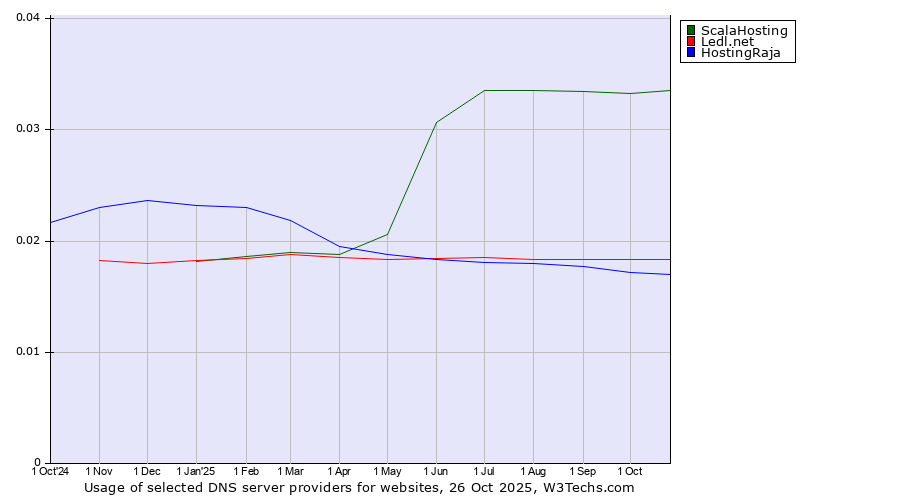 Historical trends in the usage of ScalaHosting vs. Ledl.net vs. HostingRaja
