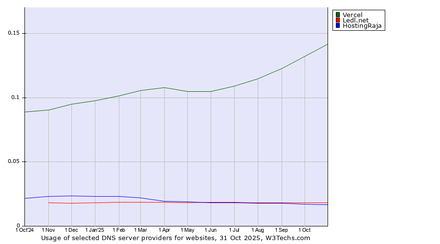 Historical trends in the usage of Vercel vs. Ledl.net vs. HostingRaja