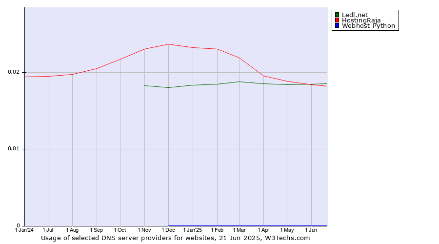 Historical trends in the usage of Ledl.net vs. HostingRaja vs. Webhost Python