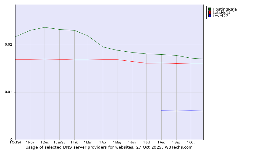 Historical trends in the usage of HostingRaja vs. LetsHost vs. Level27