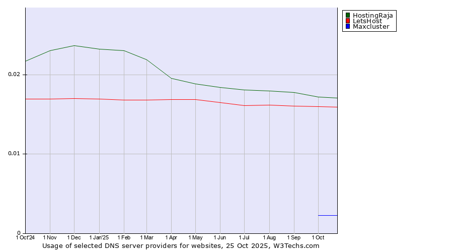 Historical trends in the usage of HostingRaja vs. LetsHost vs. Maxcluster