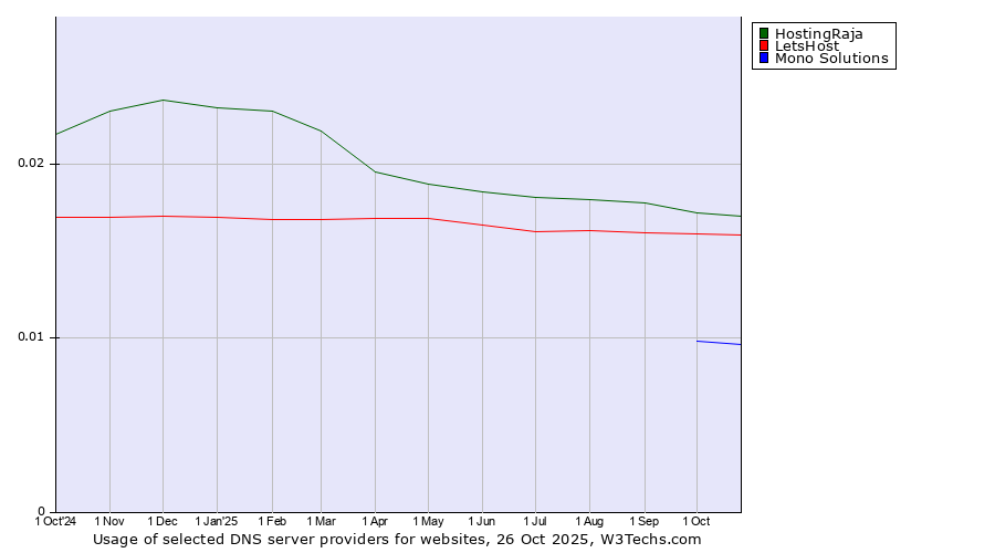 Historical trends in the usage of HostingRaja vs. LetsHost vs. Mono Solutions