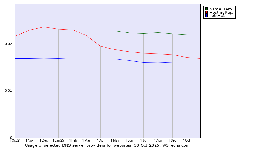 Historical trends in the usage of Name Hero vs. HostingRaja vs. LetsHost