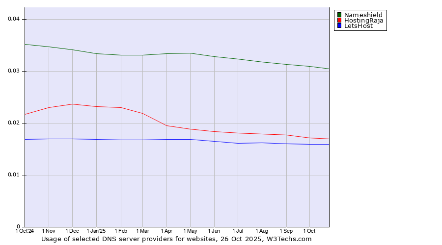 Historical trends in the usage of Nameshield vs. HostingRaja vs. LetsHost
