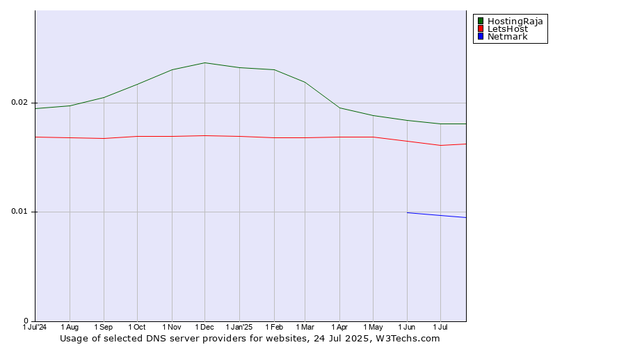 Historical trends in the usage of HostingRaja vs. LetsHost vs. Netmark