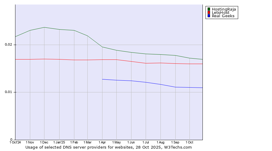Historical trends in the usage of HostingRaja vs. LetsHost vs. Real Geeks