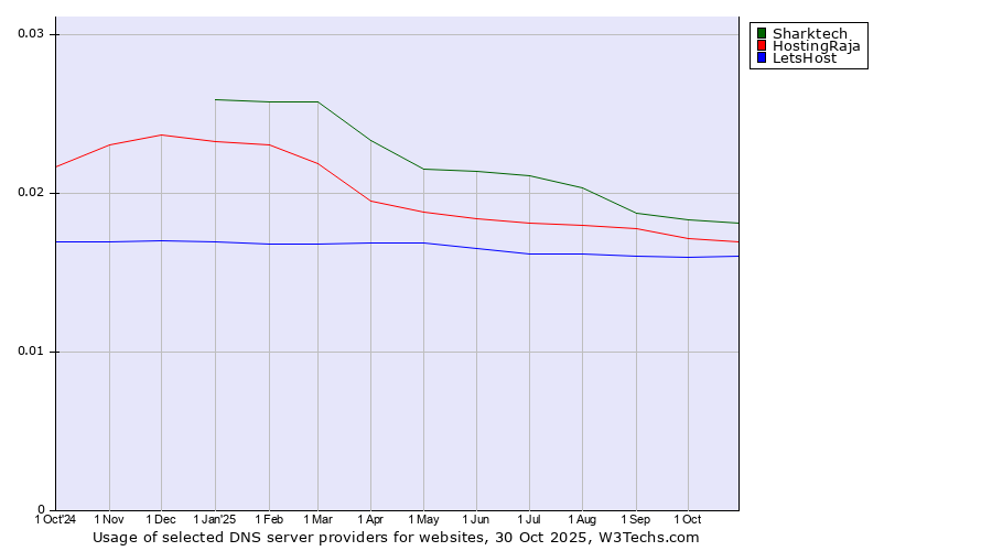Historical trends in the usage of Sharktech vs. HostingRaja vs. LetsHost