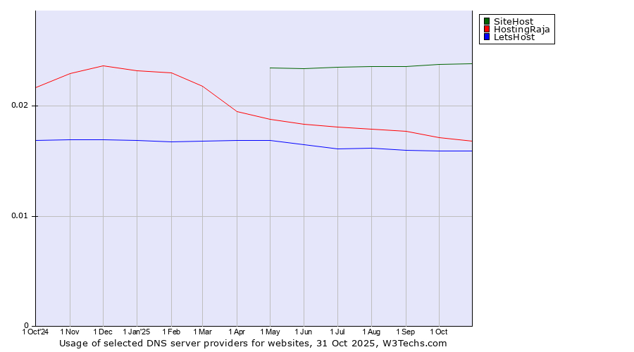 Historical trends in the usage of SiteHost vs. HostingRaja vs. LetsHost