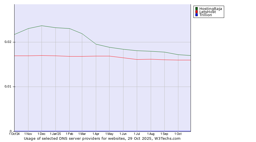 Historical trends in the usage of HostingRaja vs. LetsHost vs. Trillion