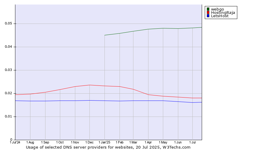 Historical trends in the usage of webgo vs. HostingRaja vs. LetsHost