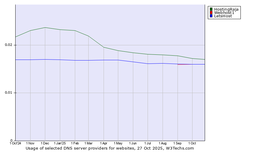 Historical trends in the usage of HostingRaja vs. Webhost1 vs. LetsHost