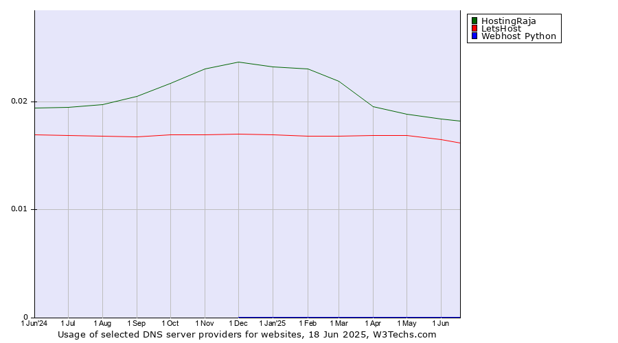 Historical trends in the usage of HostingRaja vs. LetsHost vs. Webhost Python