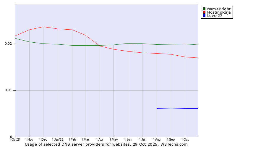 Historical trends in the usage of NameBright vs. HostingRaja vs. Level27