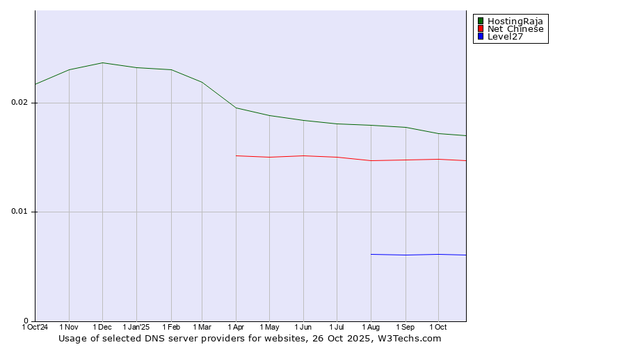 Historical trends in the usage of HostingRaja vs. Net Chinese vs. Level27