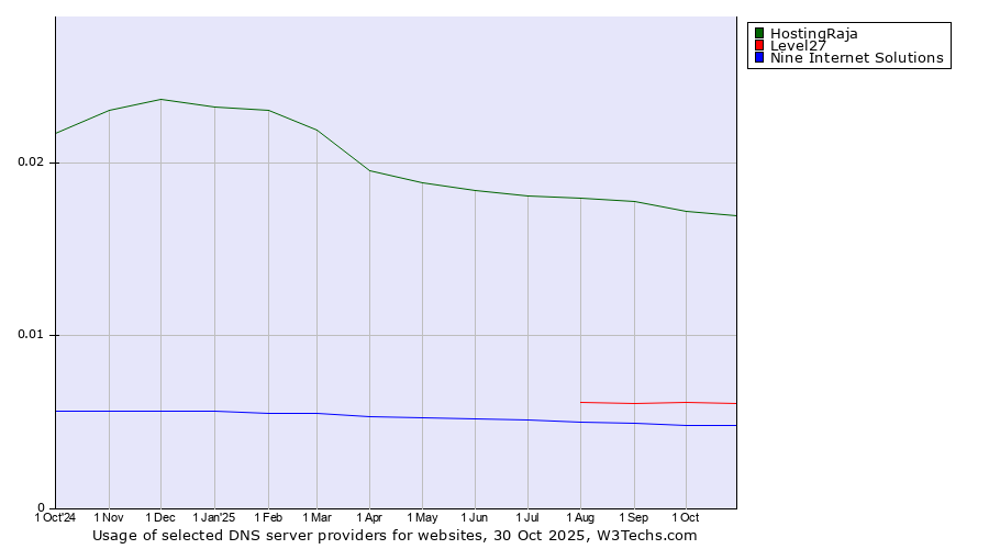 Historical trends in the usage of HostingRaja vs. Level27 vs. Nine Internet Solutions