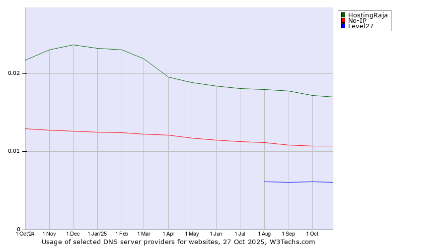 Historical trends in the usage of HostingRaja vs. No-IP vs. Level27