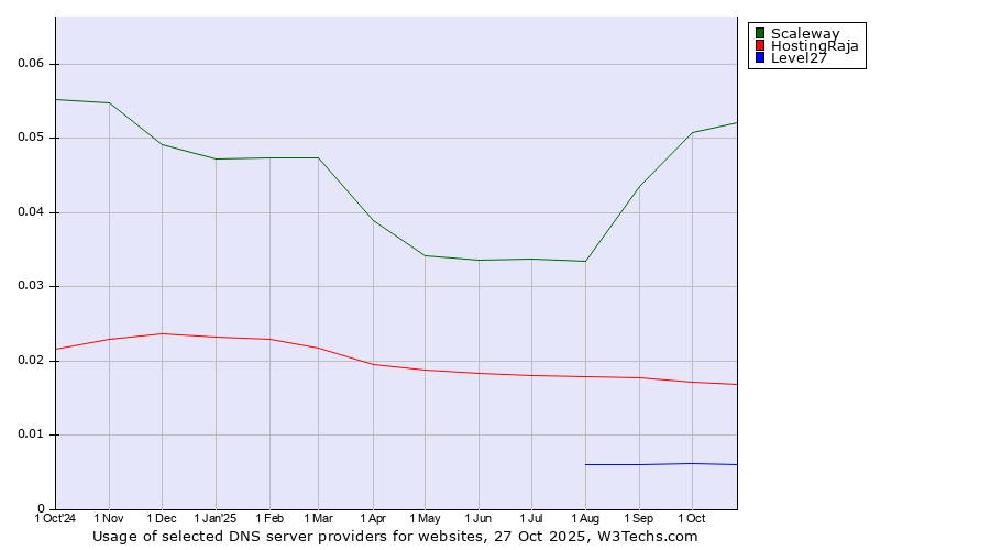 Historical trends in the usage of Scaleway vs. HostingRaja vs. Level27