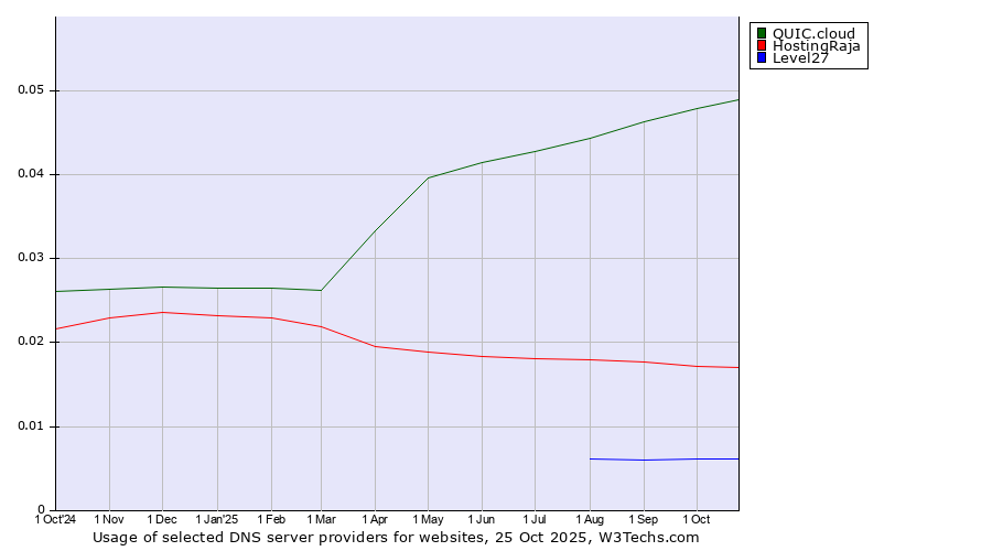 Historical trends in the usage of QUIC.cloud vs. HostingRaja vs. Level27