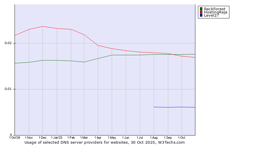 Historical trends in the usage of RackForest vs. HostingRaja vs. Level27
