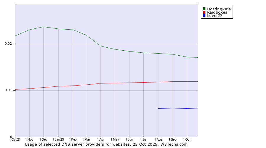 Historical trends in the usage of HostingRaja vs. Raidboxes vs. Level27