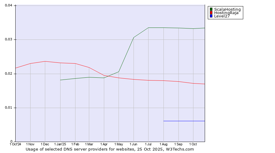 Historical trends in the usage of ScalaHosting vs. HostingRaja vs. Level27