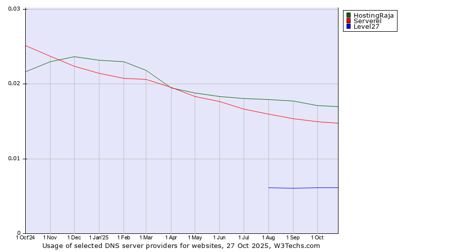 Historical trends in the usage of HostingRaja vs. Serverel vs. Level27