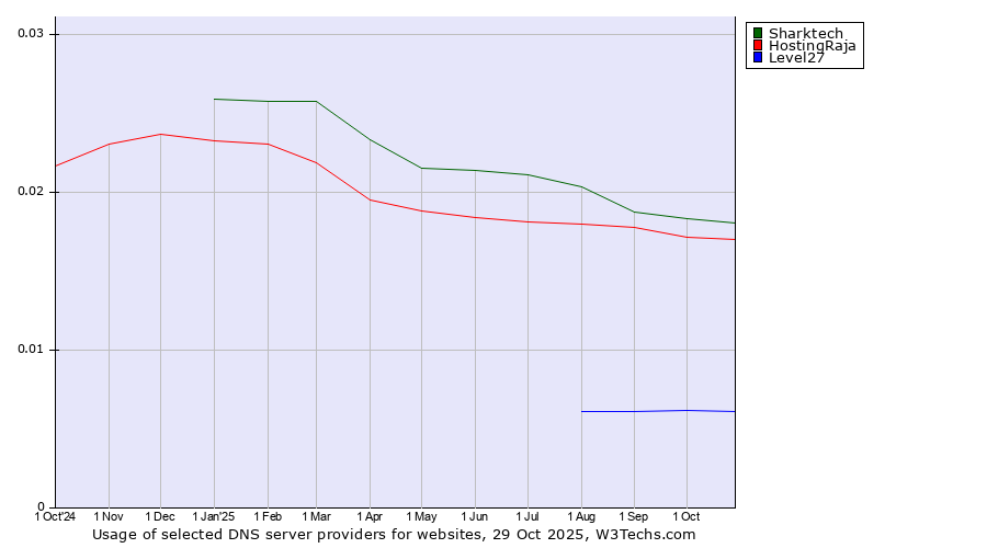 Historical trends in the usage of Sharktech vs. HostingRaja vs. Level27