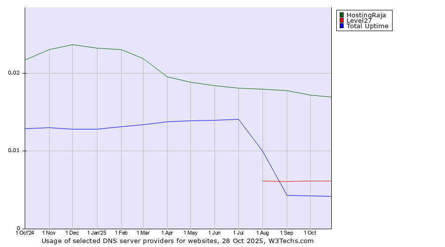Historical trends in the usage of HostingRaja vs. Level27 vs. Total Uptime