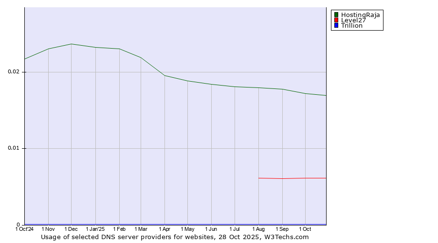 Historical trends in the usage of HostingRaja vs. Level27 vs. Trillion