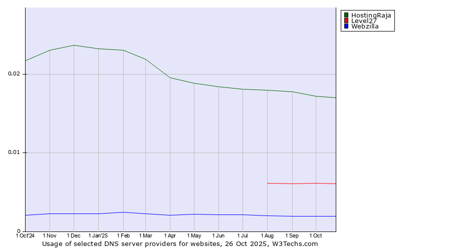 Historical trends in the usage of HostingRaja vs. Level27 vs. Webzilla