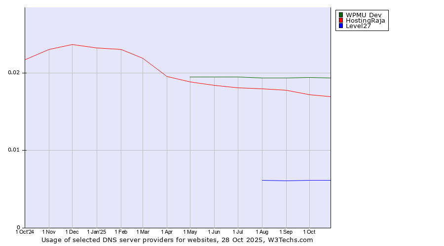 Historical trends in the usage of WPMU Dev vs. HostingRaja vs. Level27