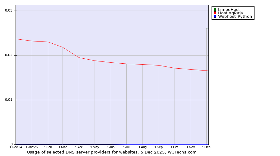 Historical trends in the usage of LimooHost vs. HostingRaja vs. Webhost Python
