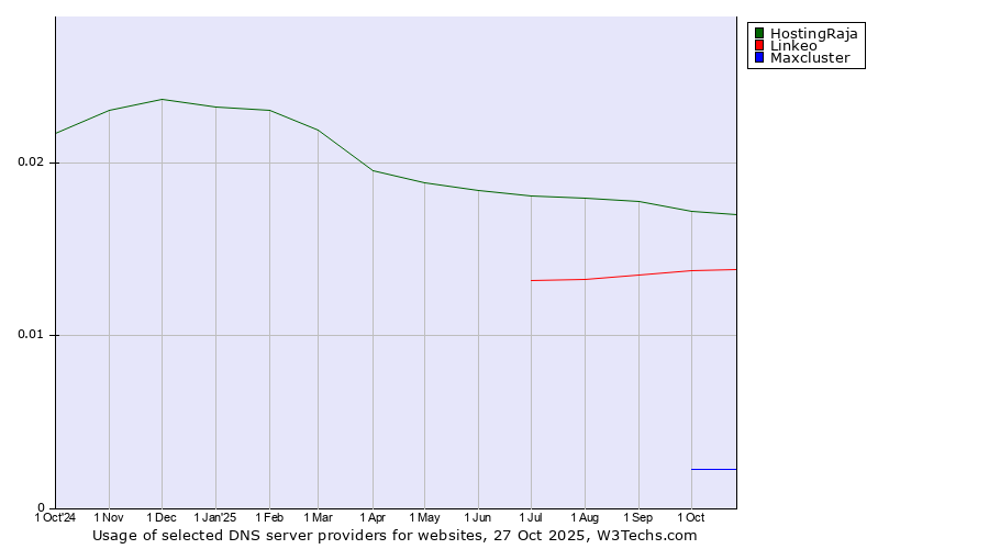 Historical trends in the usage of HostingRaja vs. Linkeo vs. Maxcluster