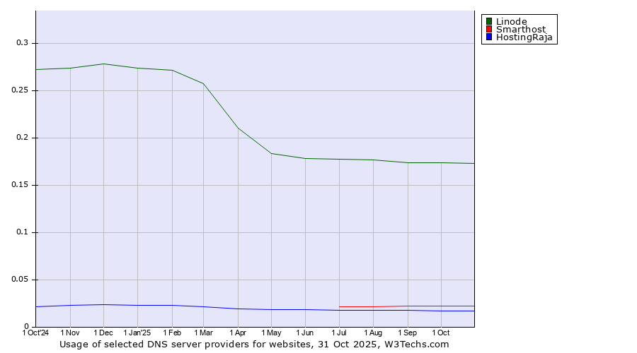 Historical trends in the usage of Linode vs. Smarthost vs. HostingRaja