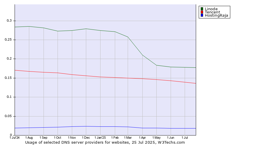 Historical trends in the usage of Linode vs. Tencent vs. HostingRaja