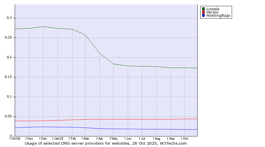 Historical trends in the usage of Linode vs. Versio vs. HostingRaja