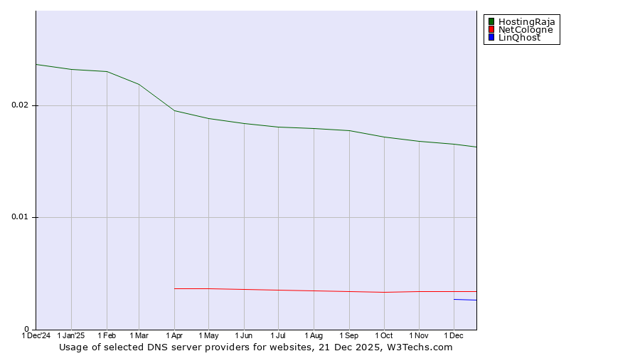 Historical trends in the usage of HostingRaja vs. NetCologne vs. LinQhost
