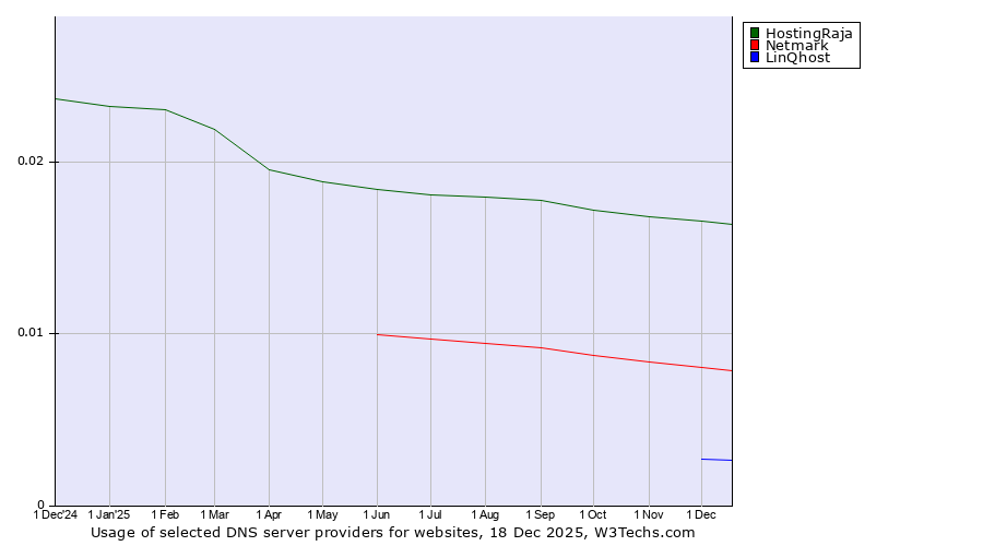 Historical trends in the usage of HostingRaja vs. Netmark vs. LinQhost