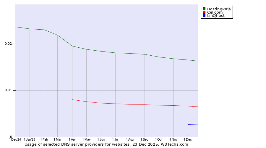 Historical trends in the usage of HostingRaja vs. Cellcom vs. LinQhost