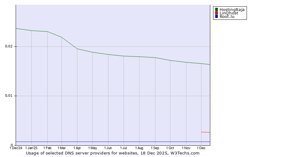 Historical trends in the usage of HostingRaja vs. LinQhost vs. Root.lu