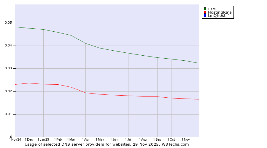 Historical trends in the usage of IBM vs. HostingRaja vs. LinQhost