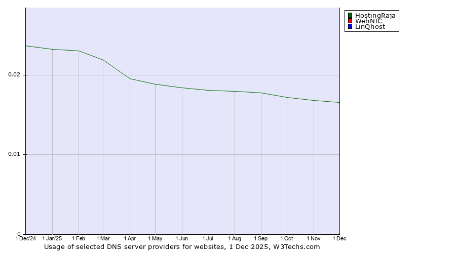 Historical trends in the usage of HostingRaja vs. WebNIC vs. LinQhost