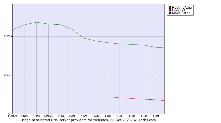 Historical trends in the usage of HostingRaja vs. Linux.pl vs. Maxcluster