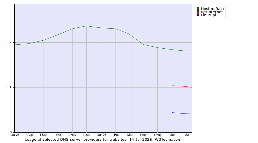 Historical trends in the usage of HostingRaja vs. Netinternet vs. Linux.pl