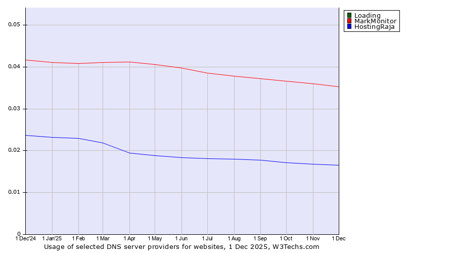 Historical trends in the usage of Loading vs. MarkMonitor vs. HostingRaja