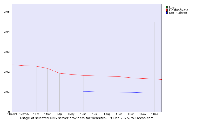 Historical trends in the usage of Loading vs. HostingRaja vs. Netinternet